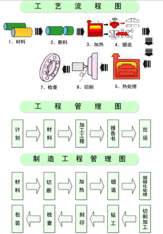 鍛件生產工藝流程圖
